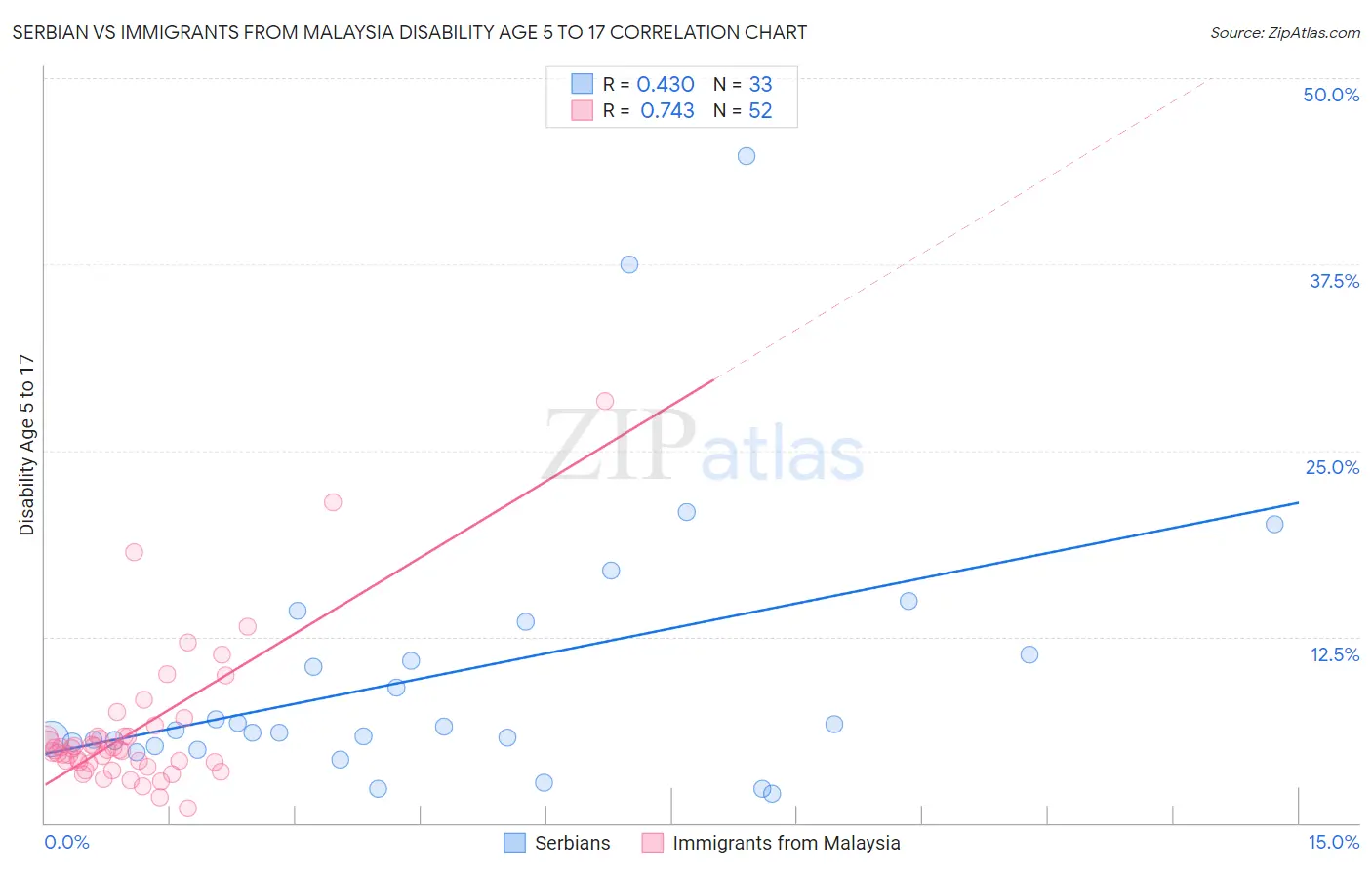 Serbian vs Immigrants from Malaysia Disability Age 5 to 17