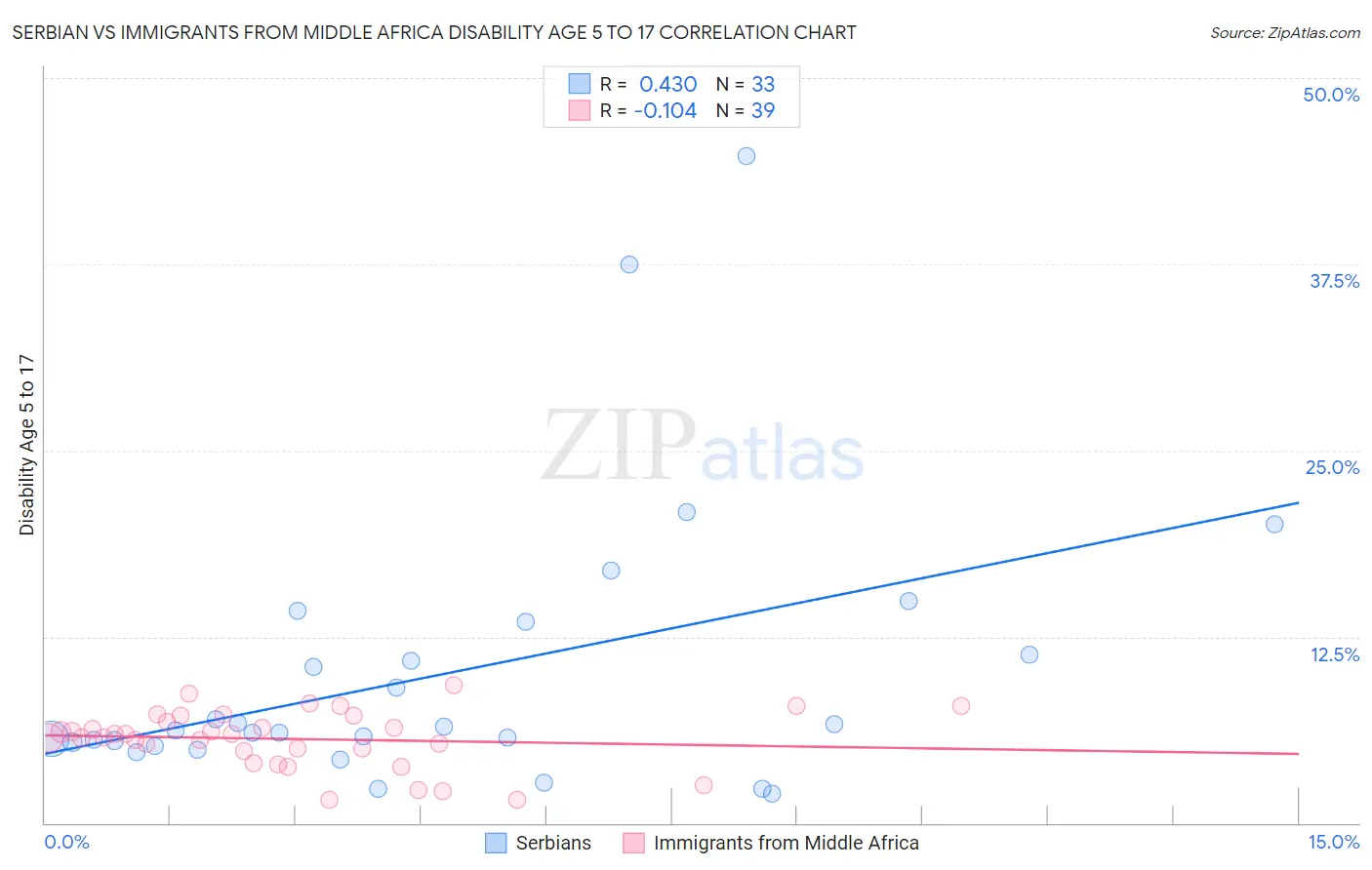 Serbian vs Immigrants from Middle Africa Disability Age 5 to 17