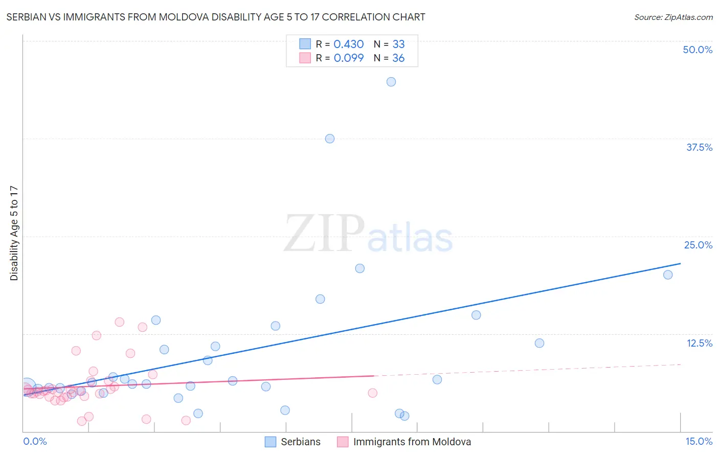 Serbian vs Immigrants from Moldova Disability Age 5 to 17