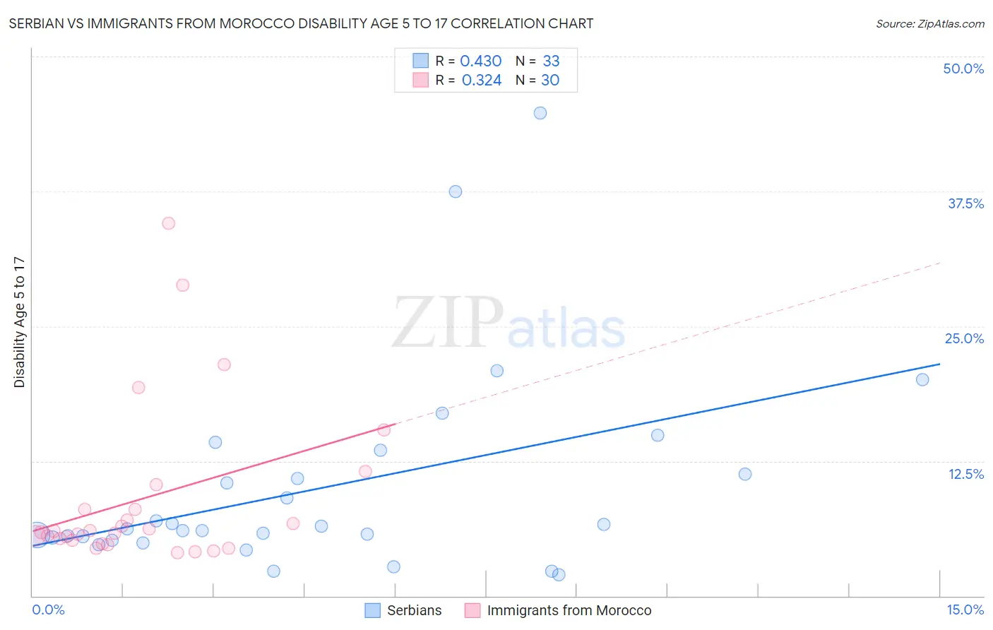 Serbian vs Immigrants from Morocco Disability Age 5 to 17
