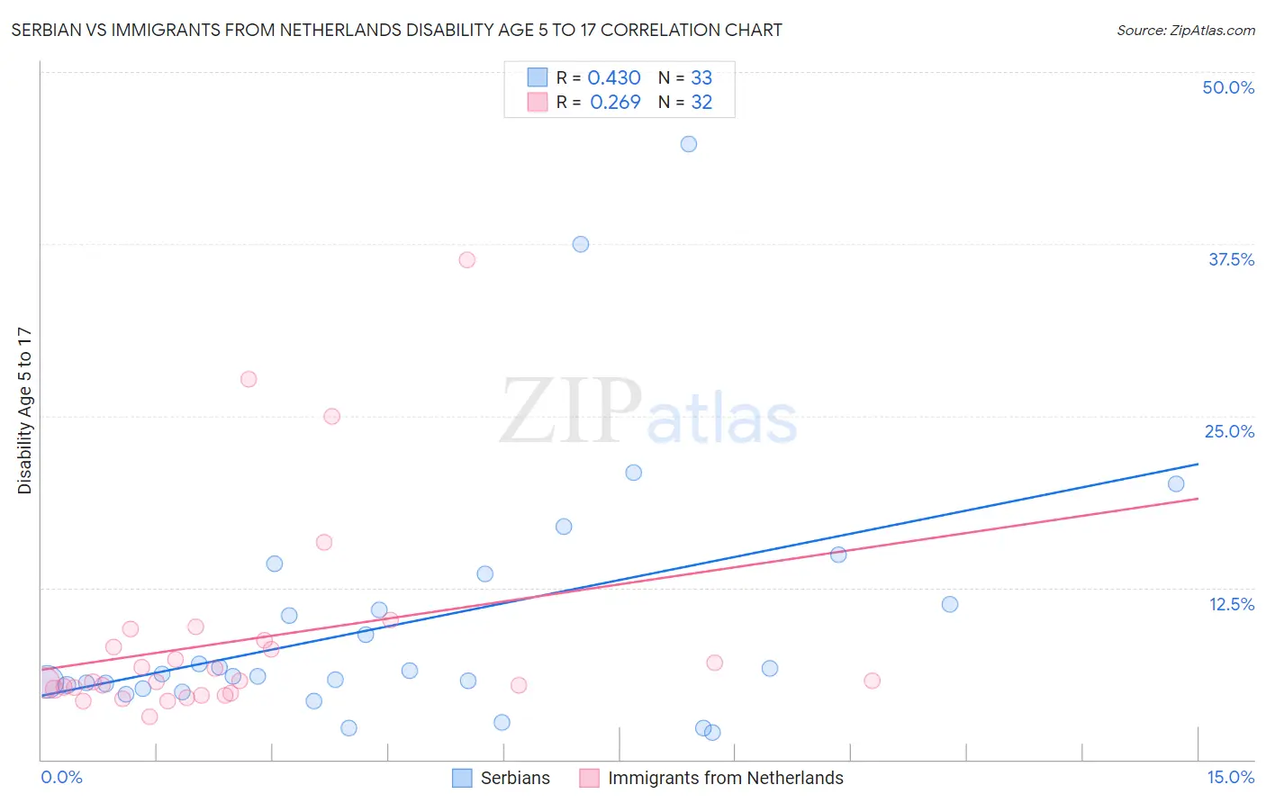 Serbian vs Immigrants from Netherlands Disability Age 5 to 17