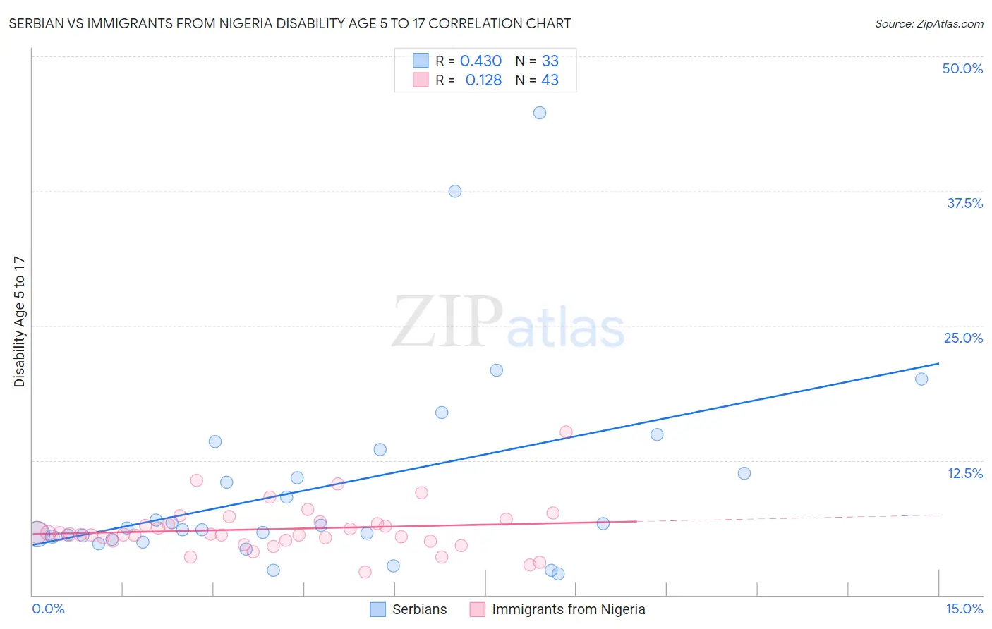 Serbian vs Immigrants from Nigeria Disability Age 5 to 17