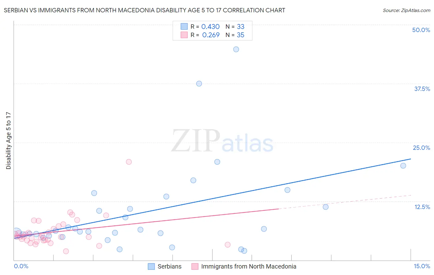 Serbian vs Immigrants from North Macedonia Disability Age 5 to 17