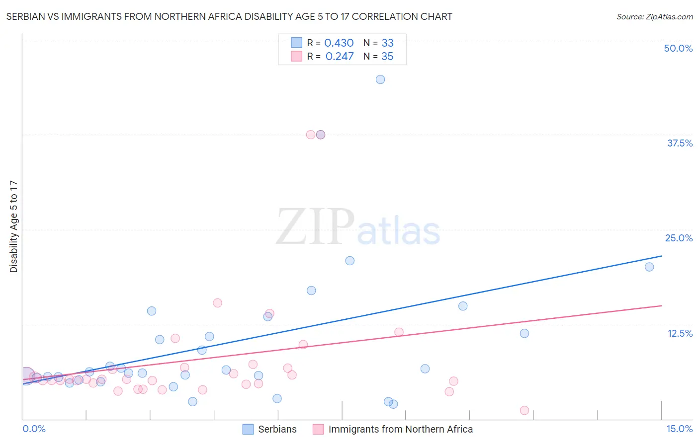 Serbian vs Immigrants from Northern Africa Disability Age 5 to 17