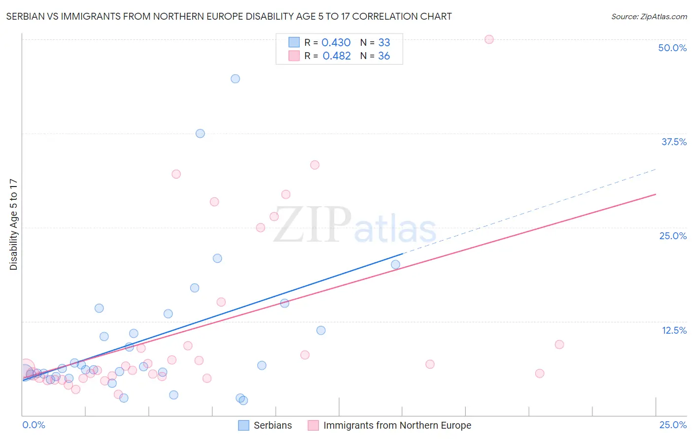 Serbian vs Immigrants from Northern Europe Disability Age 5 to 17