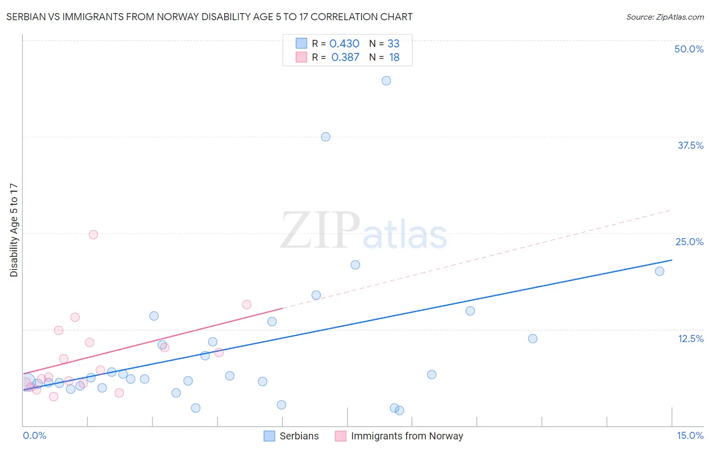 Serbian vs Immigrants from Norway Disability Age 5 to 17
