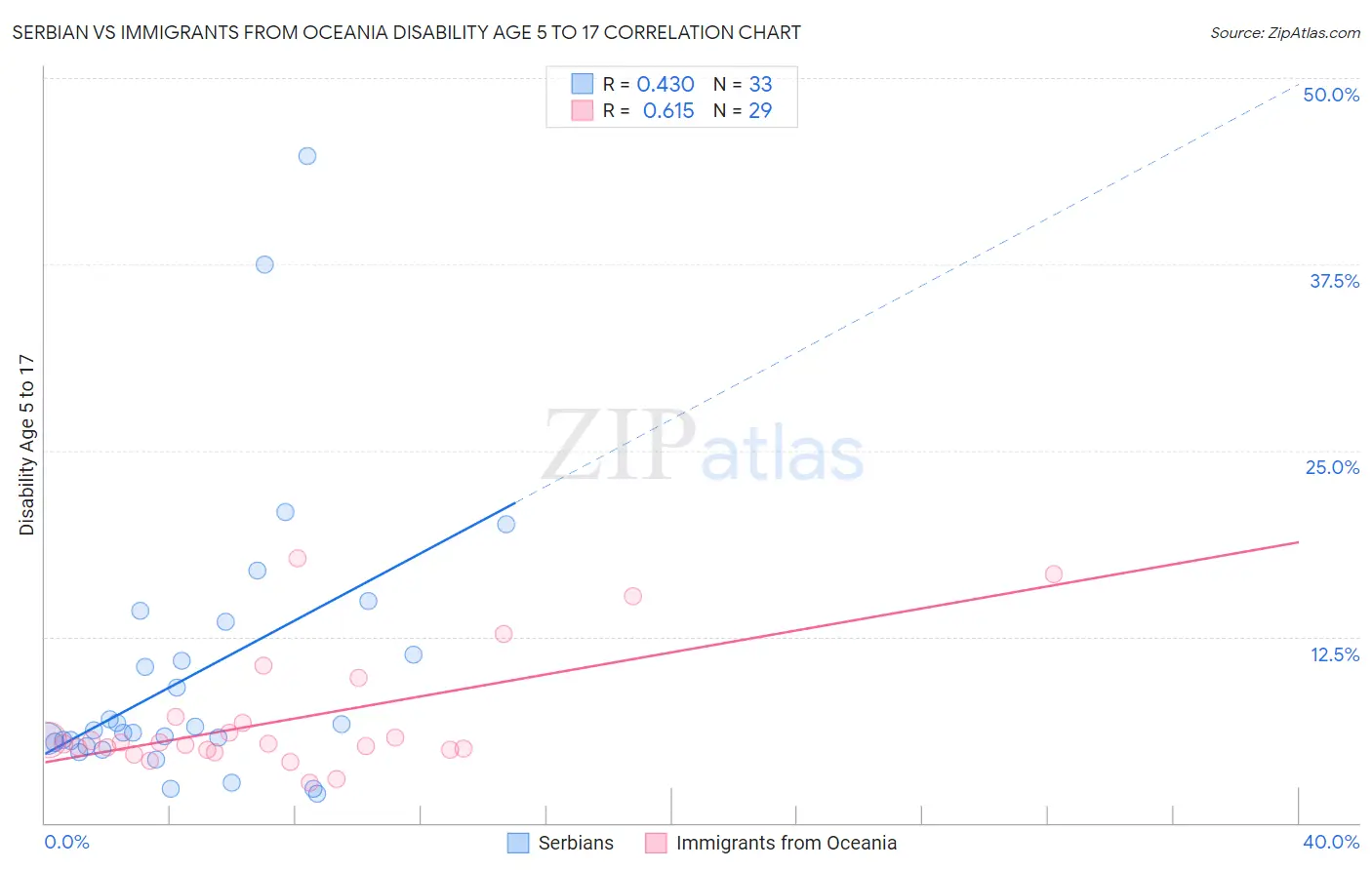 Serbian vs Immigrants from Oceania Disability Age 5 to 17