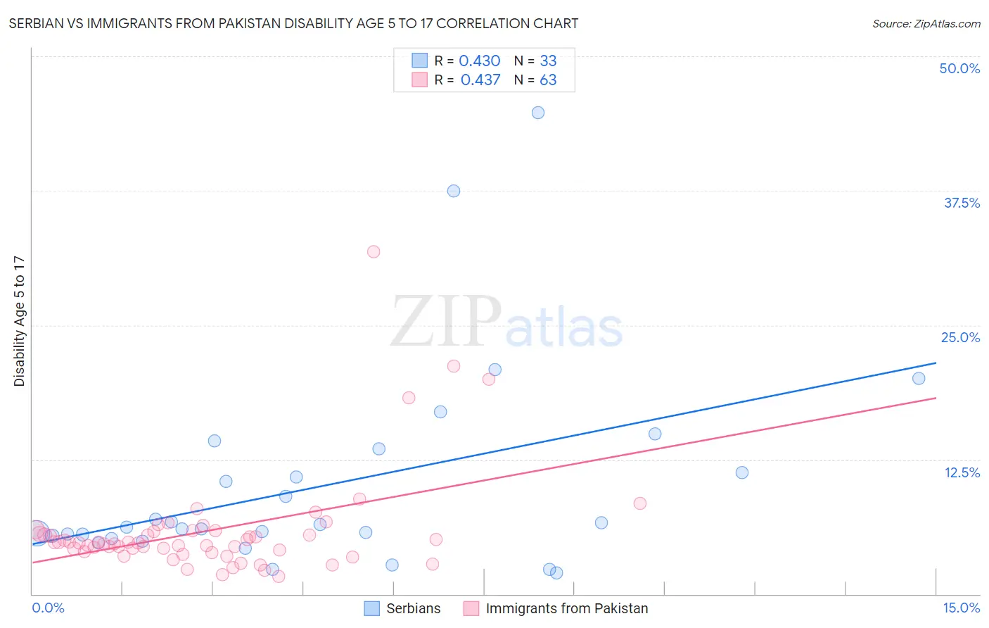 Serbian vs Immigrants from Pakistan Disability Age 5 to 17
