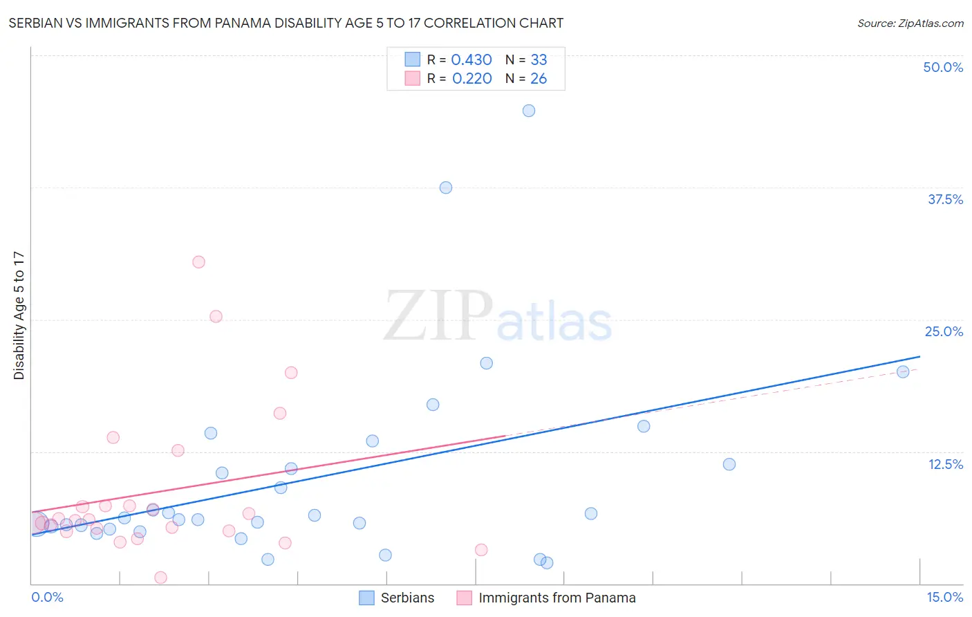 Serbian vs Immigrants from Panama Disability Age 5 to 17