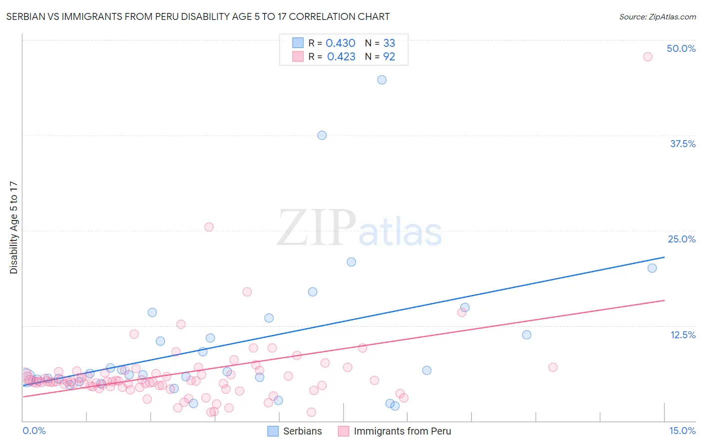 Serbian vs Immigrants from Peru Disability Age 5 to 17