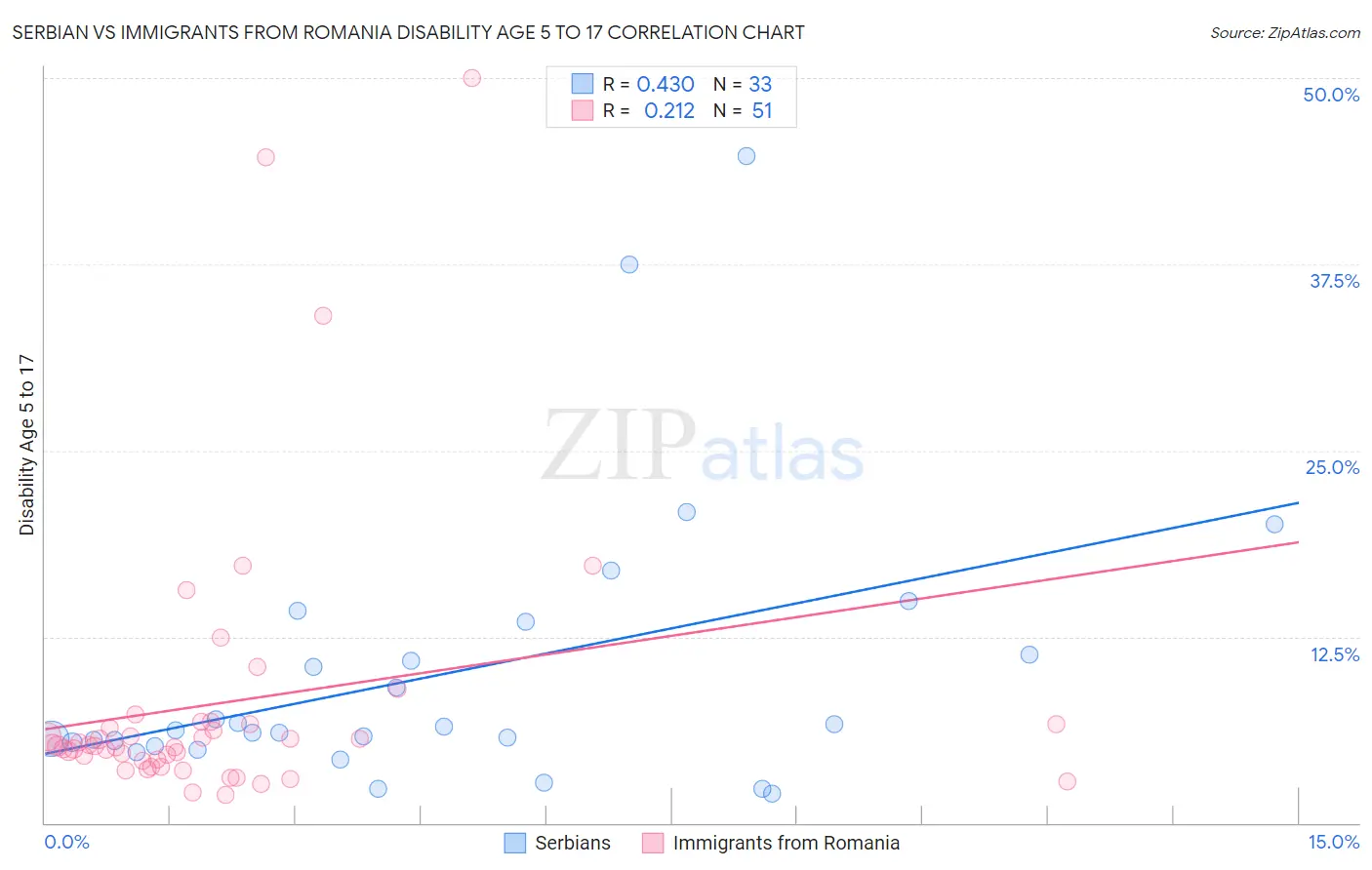 Serbian vs Immigrants from Romania Disability Age 5 to 17