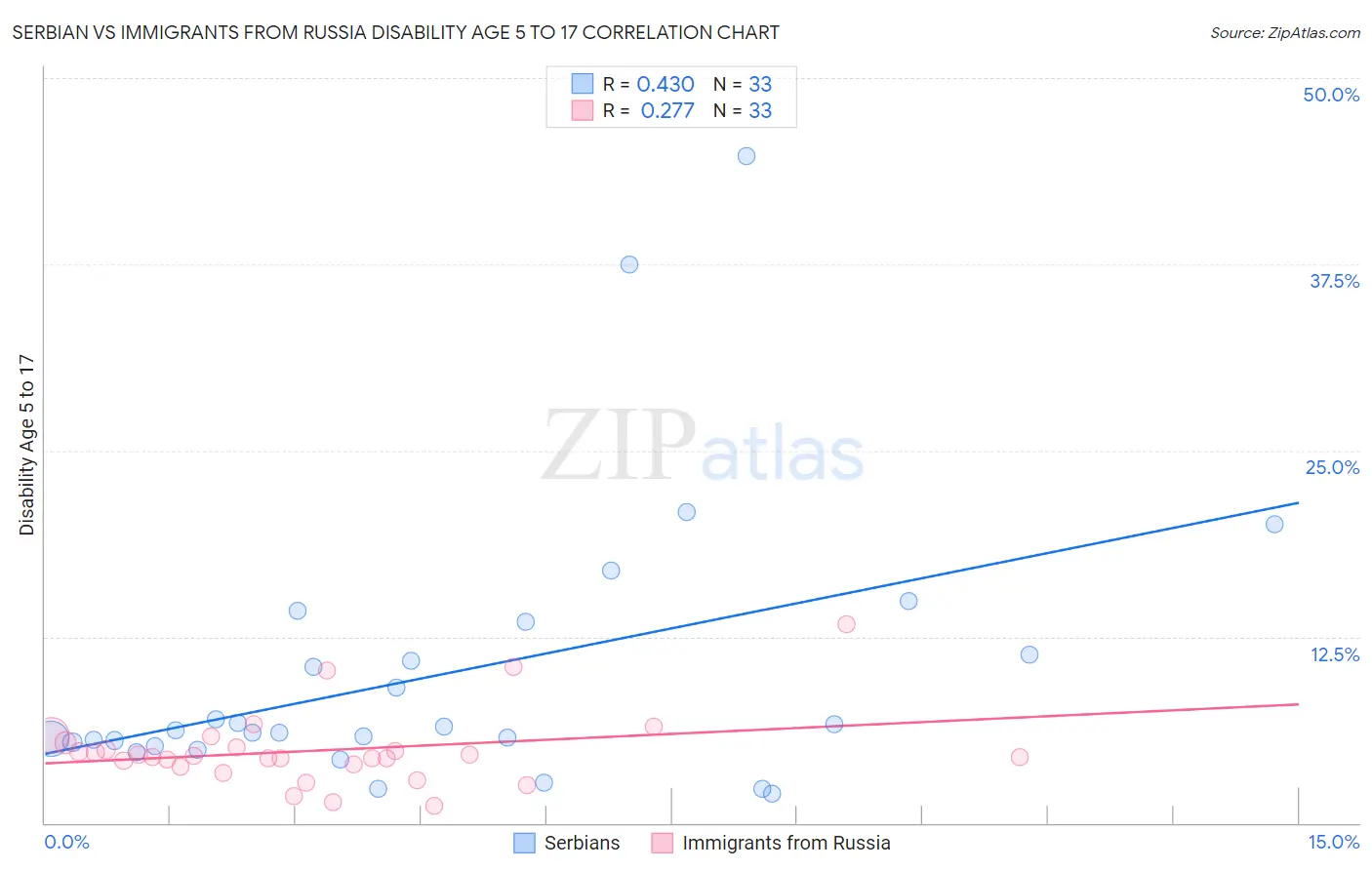 Serbian vs Immigrants from Russia Disability Age 5 to 17