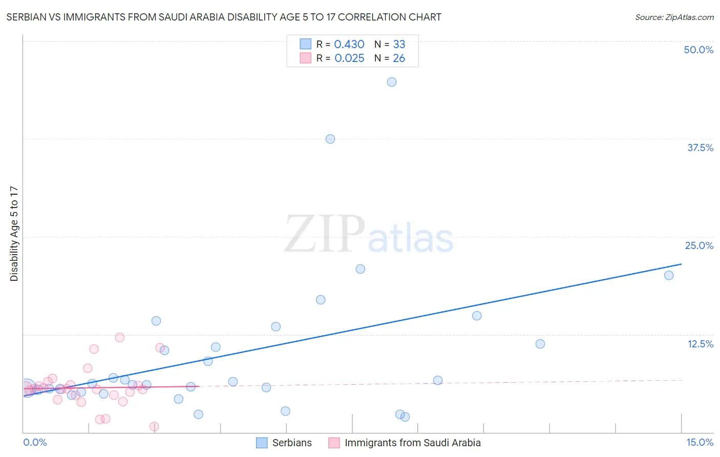 Serbian vs Immigrants from Saudi Arabia Disability Age 5 to 17