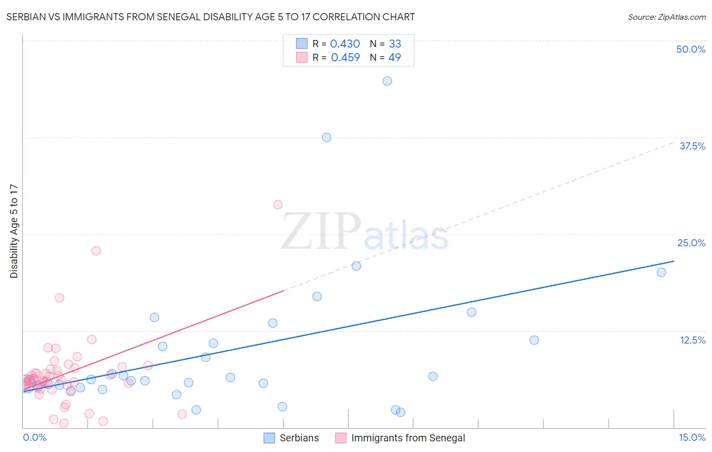 Serbian vs Immigrants from Senegal Disability Age 5 to 17