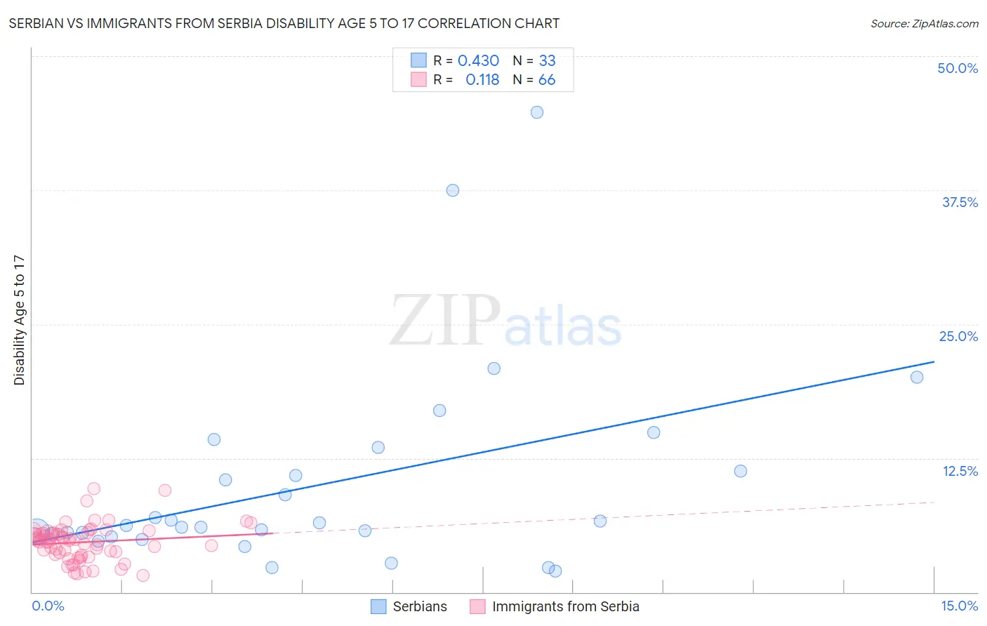 Serbian vs Immigrants from Serbia Disability Age 5 to 17