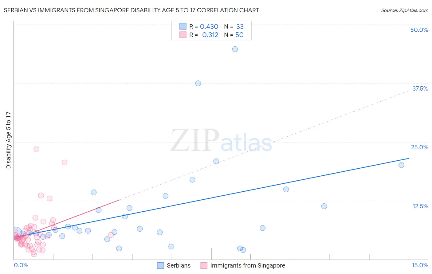 Serbian vs Immigrants from Singapore Disability Age 5 to 17