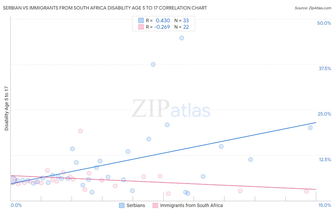 Serbian vs Immigrants from South Africa Disability Age 5 to 17