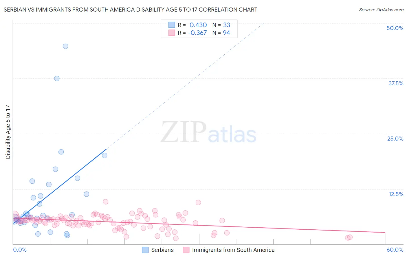 Serbian vs Immigrants from South America Disability Age 5 to 17