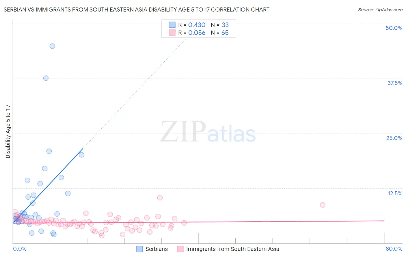 Serbian vs Immigrants from South Eastern Asia Disability Age 5 to 17