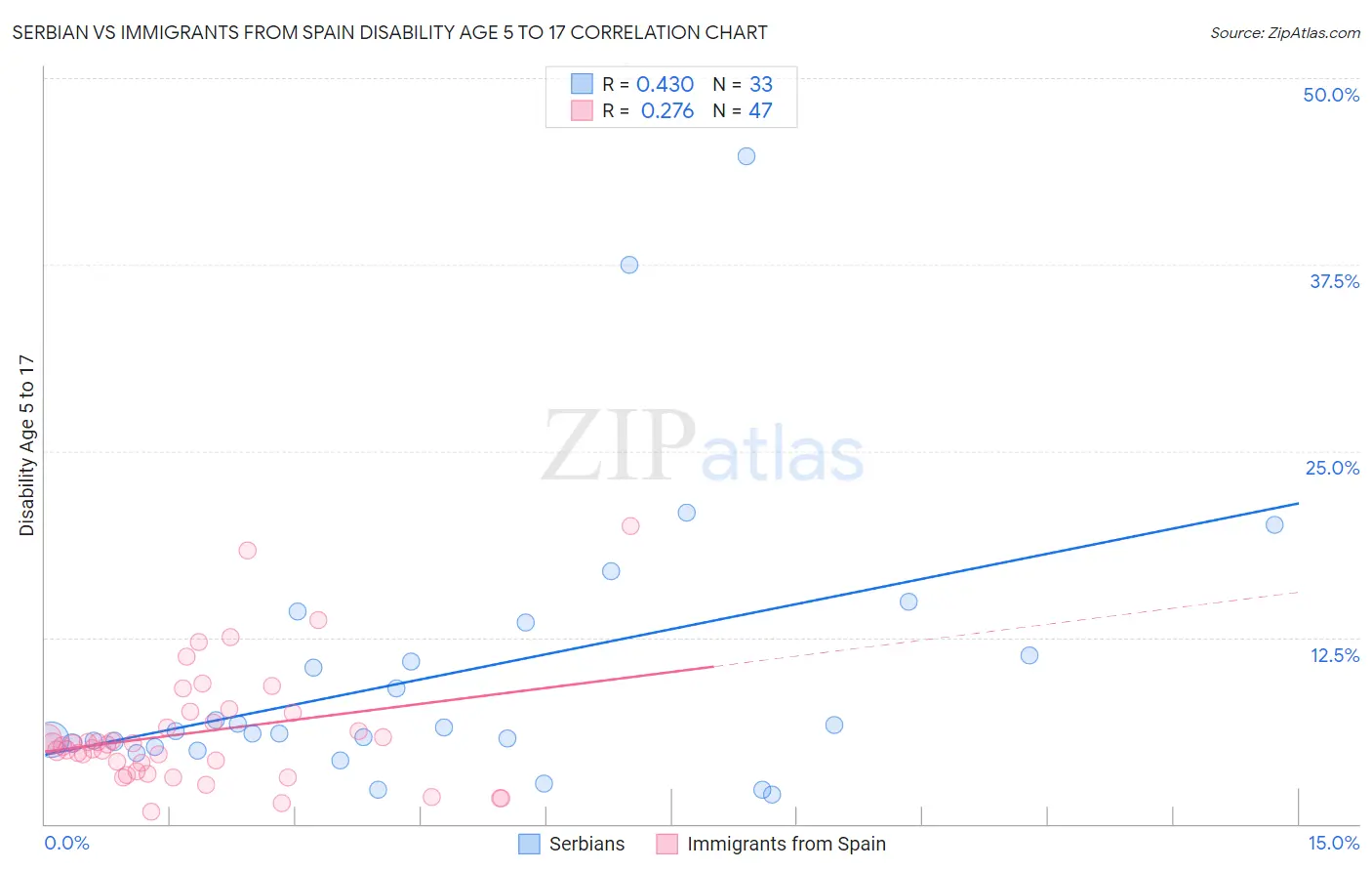 Serbian vs Immigrants from Spain Disability Age 5 to 17