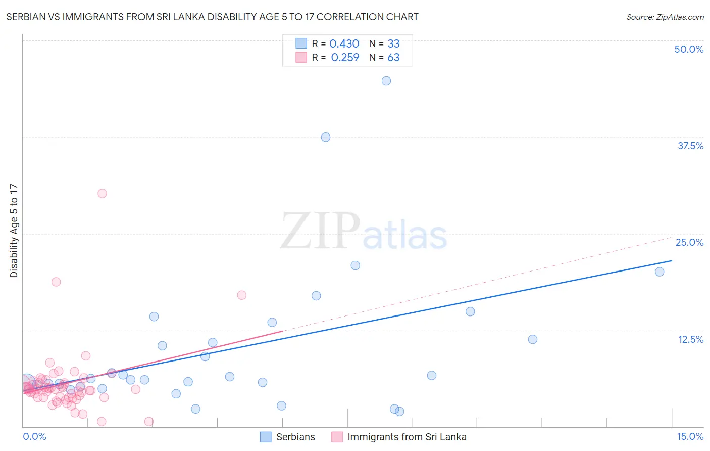 Serbian vs Immigrants from Sri Lanka Disability Age 5 to 17