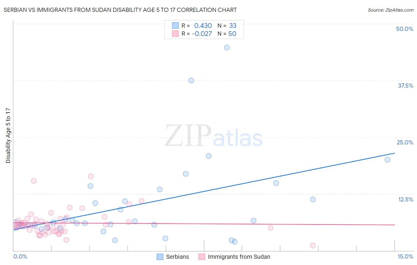 Serbian vs Immigrants from Sudan Disability Age 5 to 17