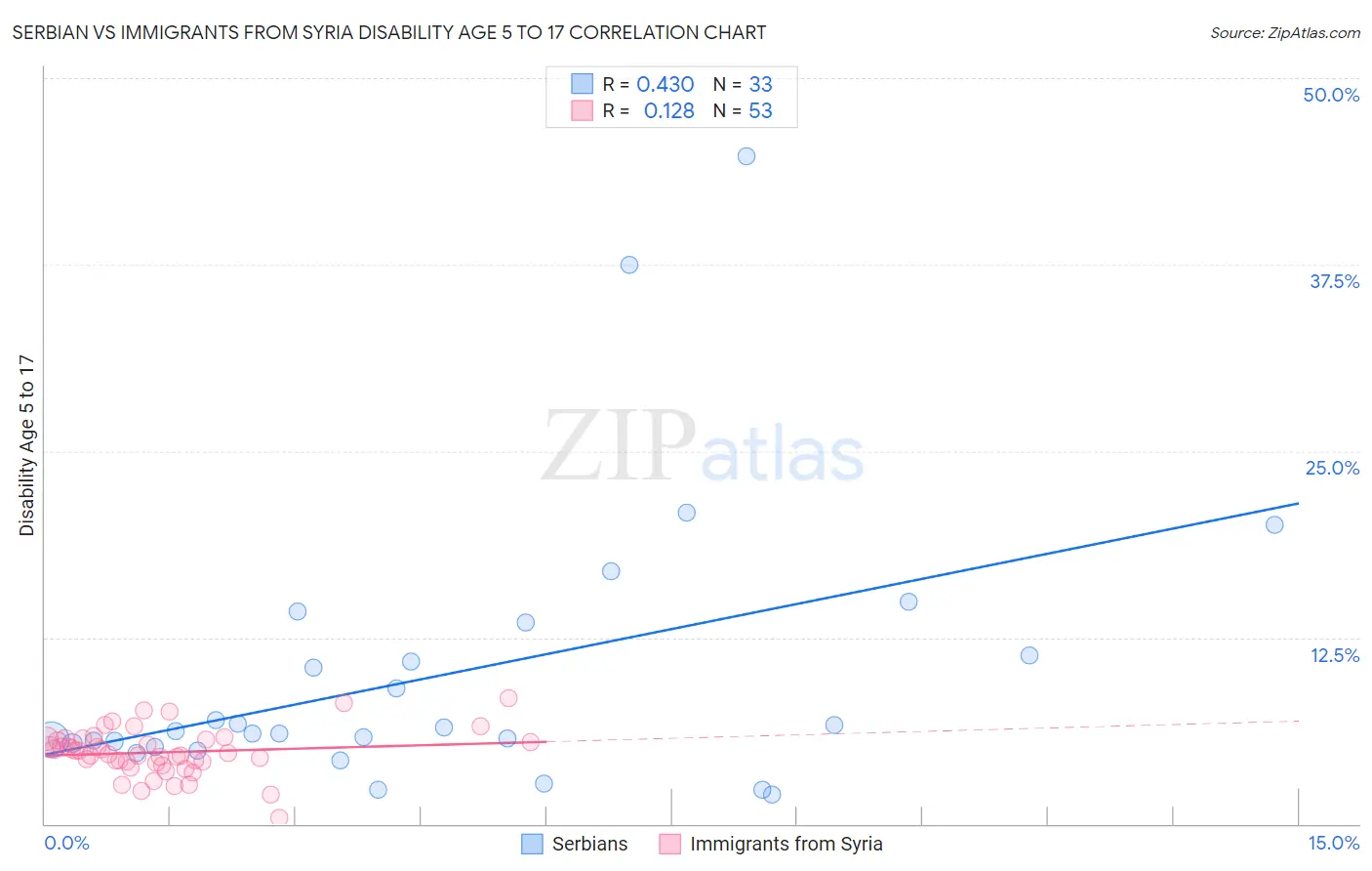 Serbian vs Immigrants from Syria Disability Age 5 to 17