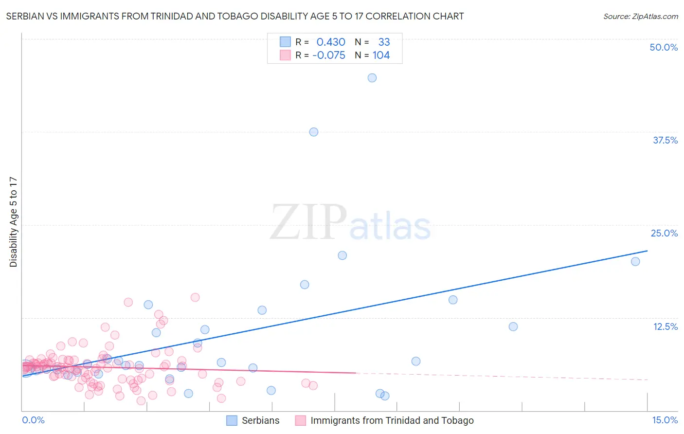Serbian vs Immigrants from Trinidad and Tobago Disability Age 5 to 17