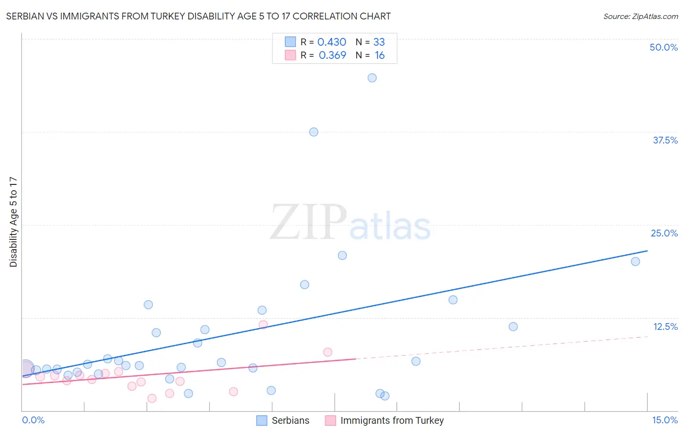 Serbian vs Immigrants from Turkey Disability Age 5 to 17