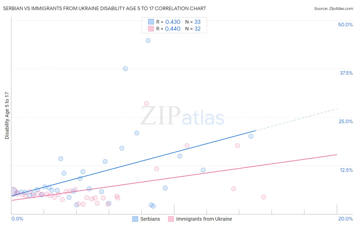 Serbian vs Immigrants from Ukraine Disability Age 5 to 17
