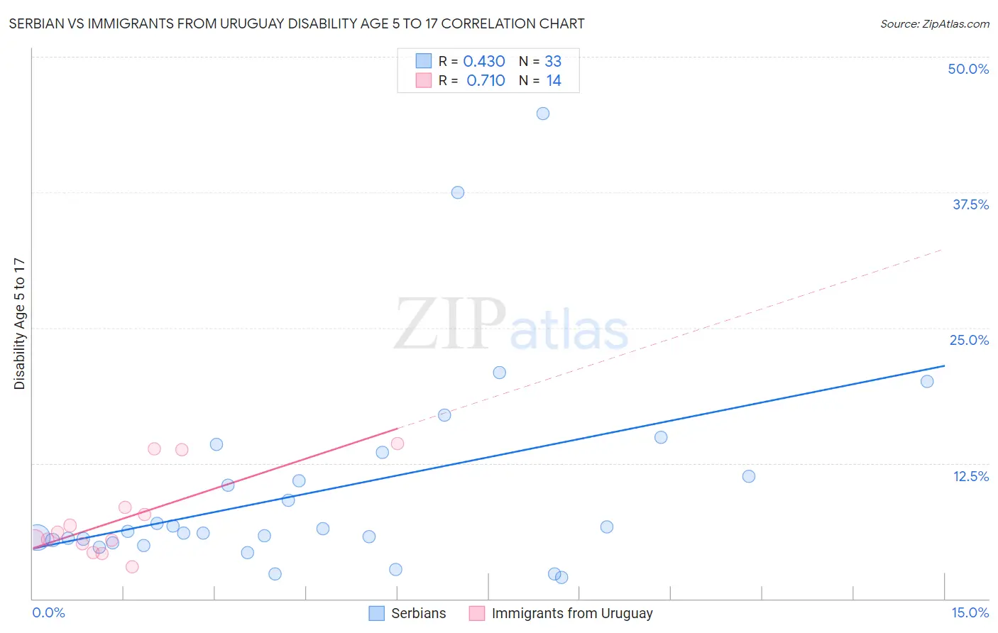 Serbian vs Immigrants from Uruguay Disability Age 5 to 17