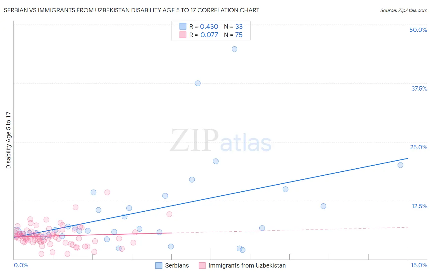 Serbian vs Immigrants from Uzbekistan Disability Age 5 to 17