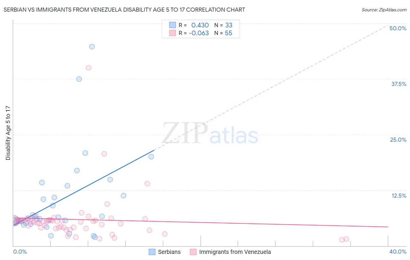 Serbian vs Immigrants from Venezuela Disability Age 5 to 17