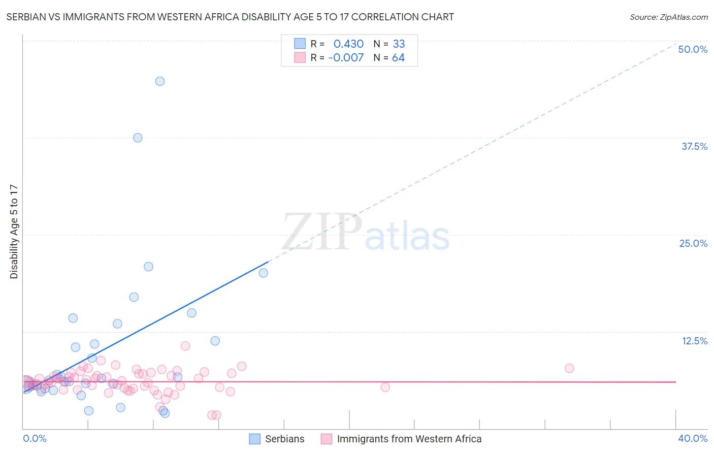 Serbian vs Immigrants from Western Africa Disability Age 5 to 17