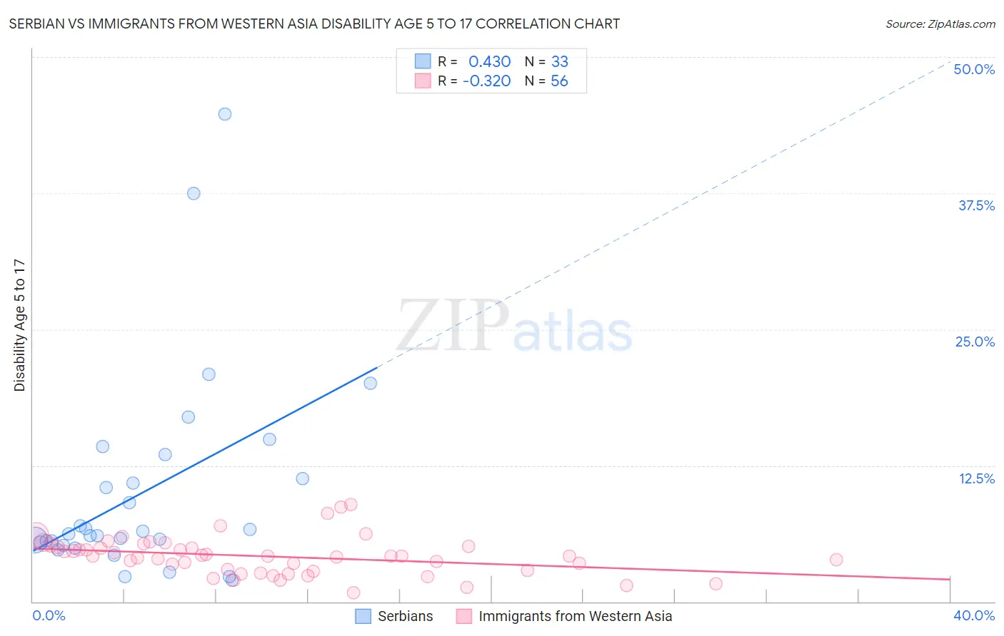 Serbian vs Immigrants from Western Asia Disability Age 5 to 17