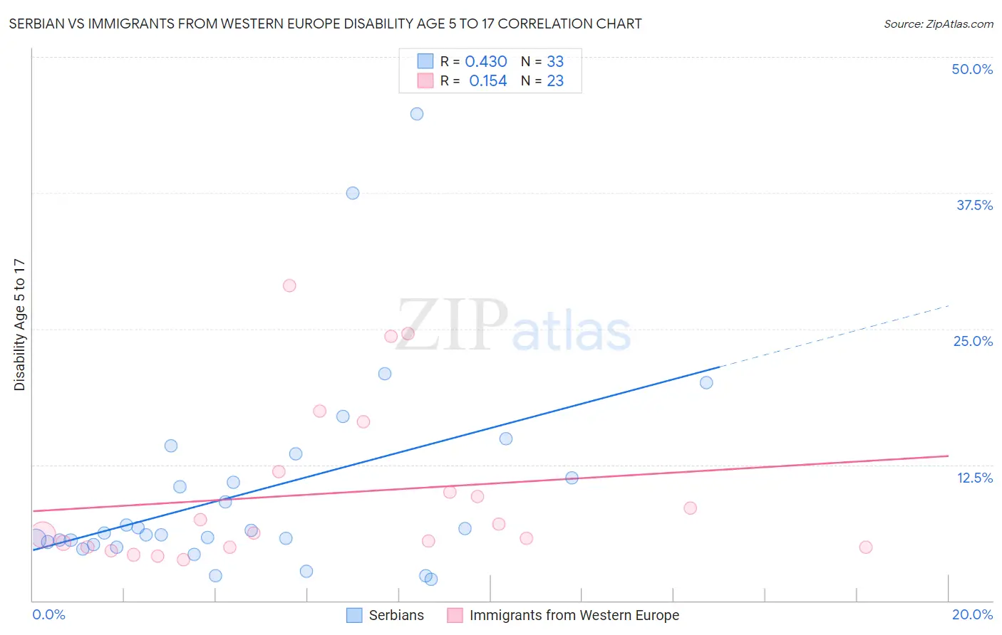 Serbian vs Immigrants from Western Europe Disability Age 5 to 17