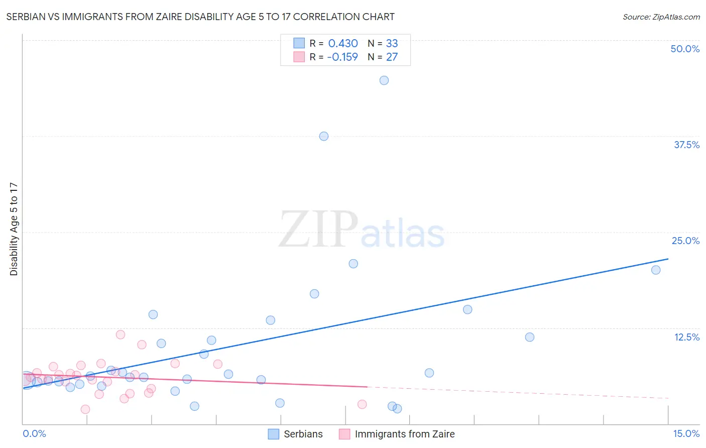 Serbian vs Immigrants from Zaire Disability Age 5 to 17