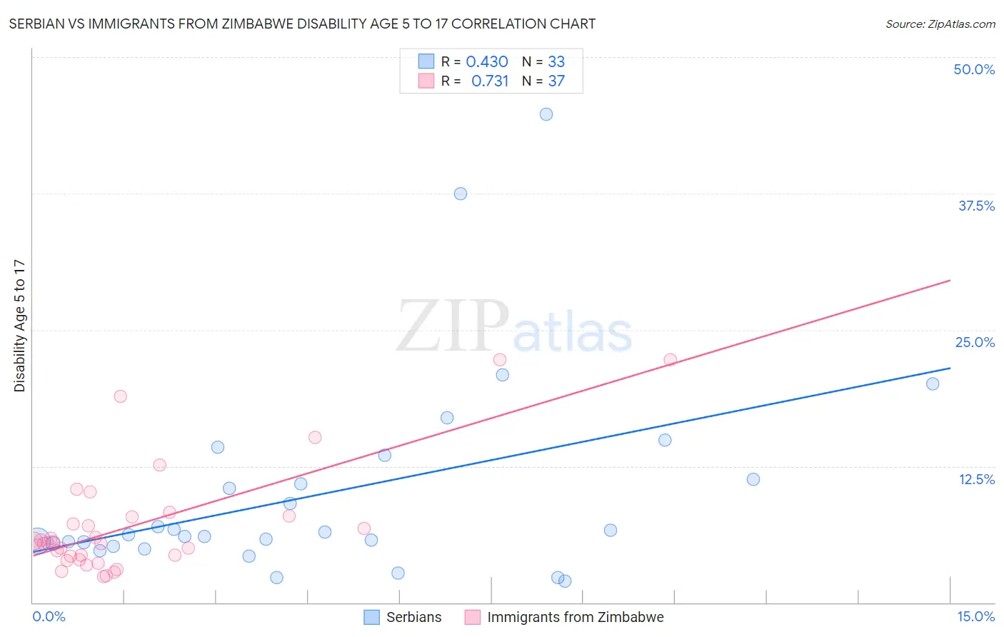 Serbian vs Immigrants from Zimbabwe Disability Age 5 to 17