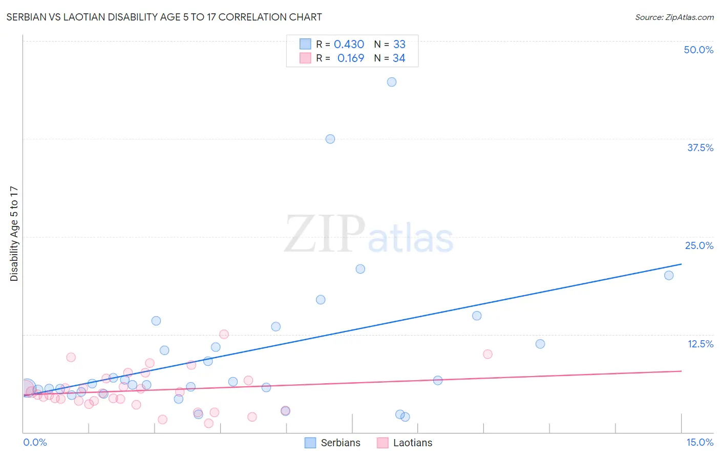 Serbian vs Laotian Disability Age 5 to 17