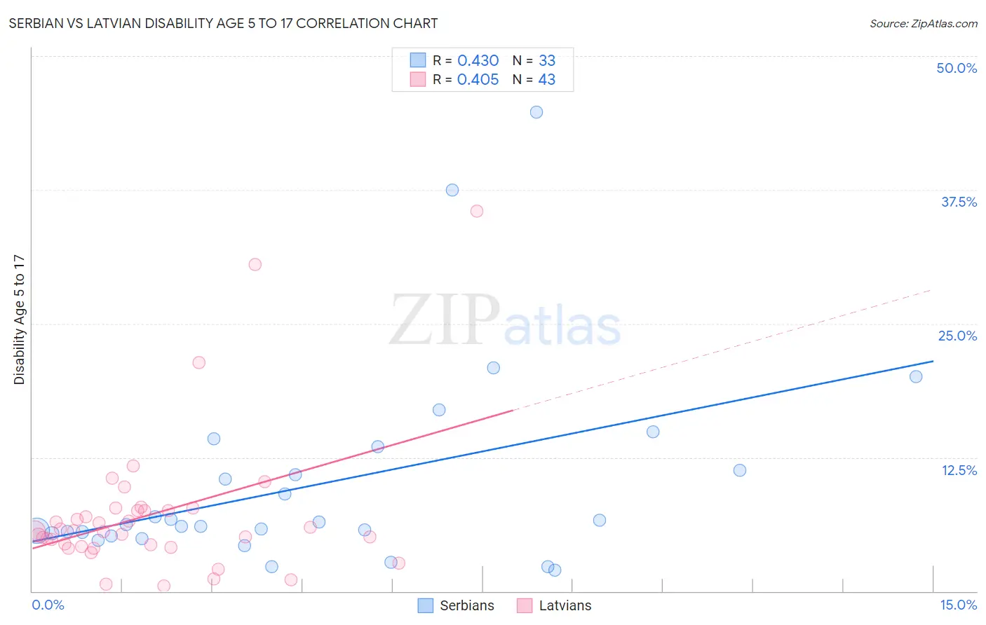 Serbian vs Latvian Disability Age 5 to 17
