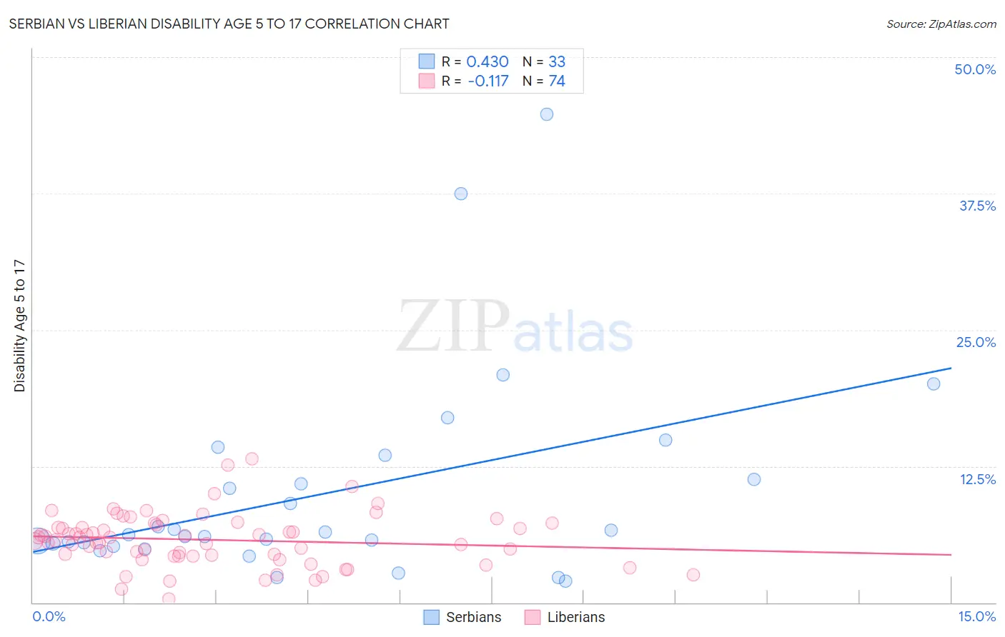 Serbian vs Liberian Disability Age 5 to 17