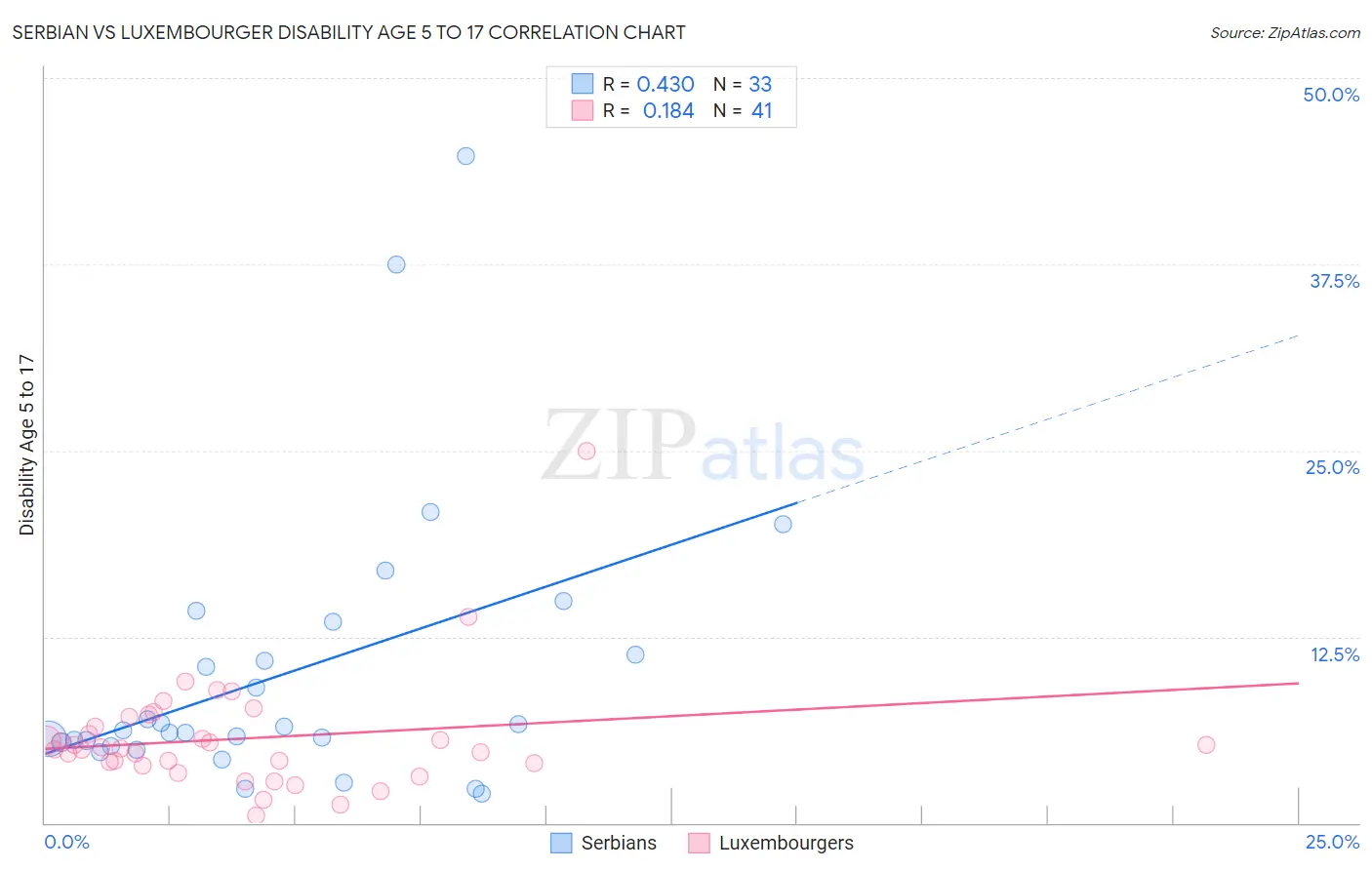 Serbian vs Luxembourger Disability Age 5 to 17