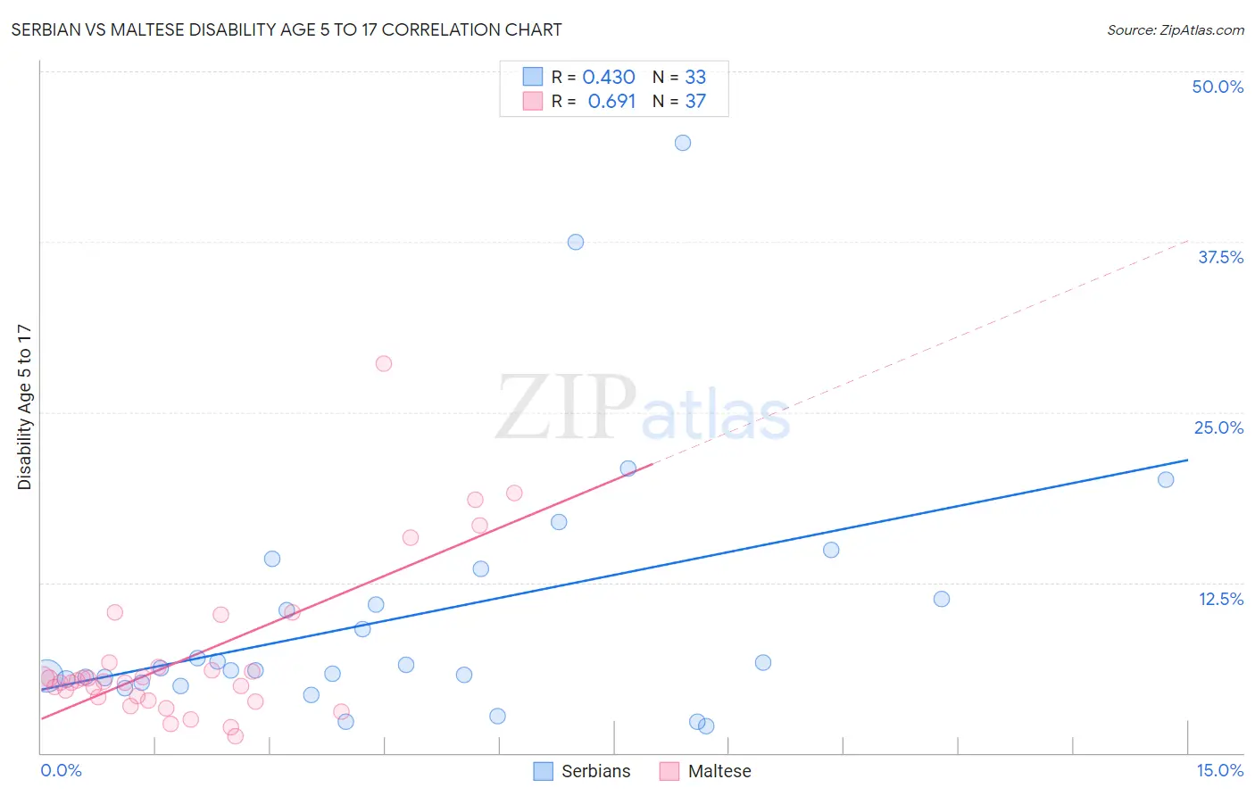Serbian vs Maltese Disability Age 5 to 17