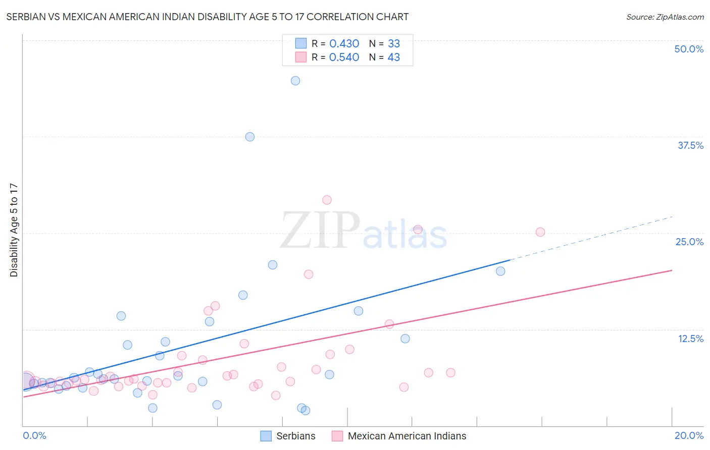 Serbian vs Mexican American Indian Disability Age 5 to 17