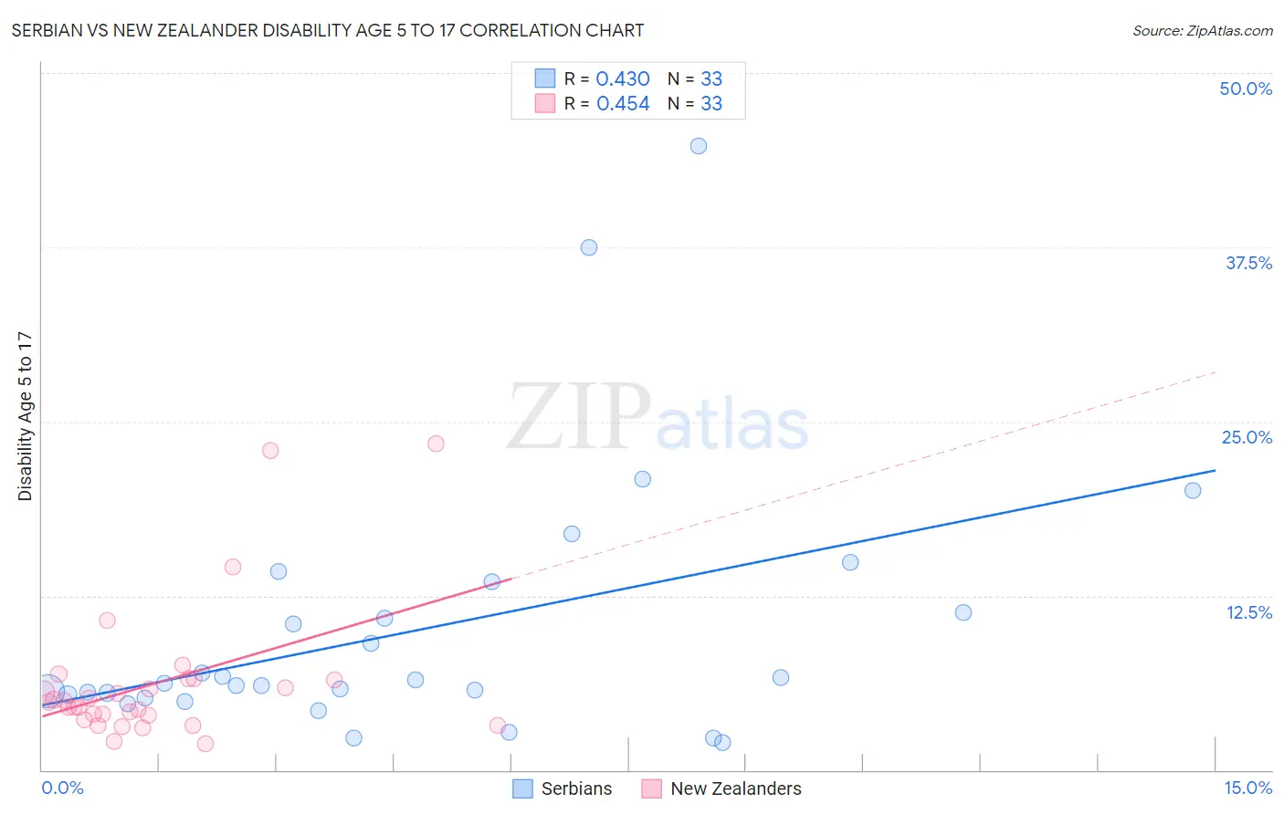 Serbian vs New Zealander Disability Age 5 to 17