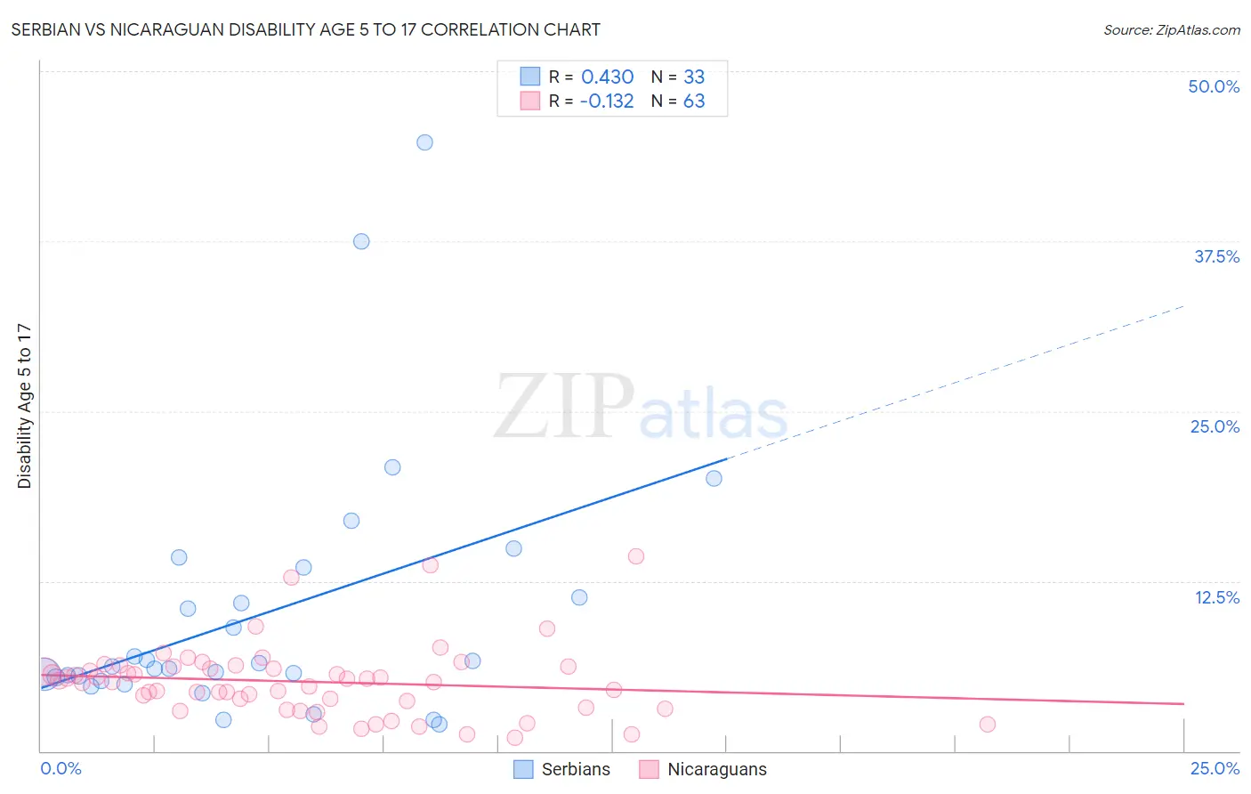 Serbian vs Nicaraguan Disability Age 5 to 17
