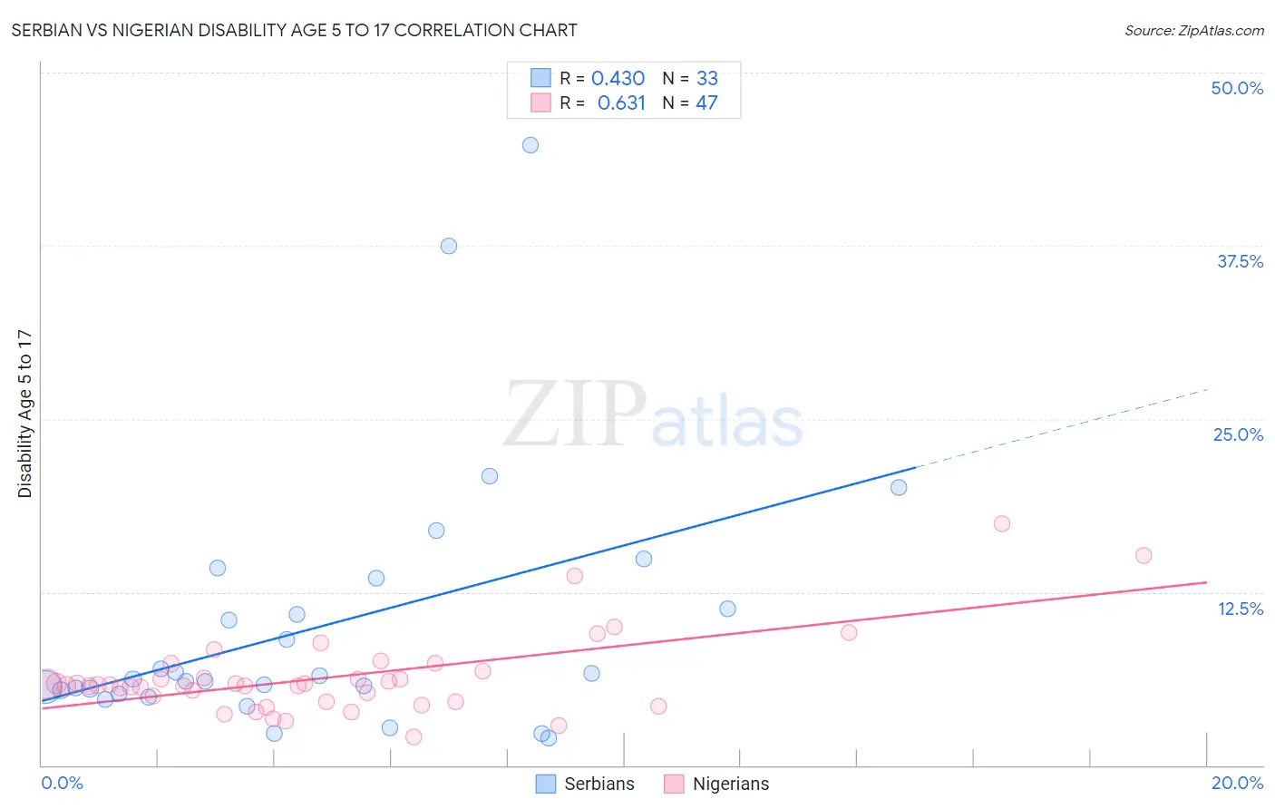 Serbian vs Nigerian Disability Age 5 to 17