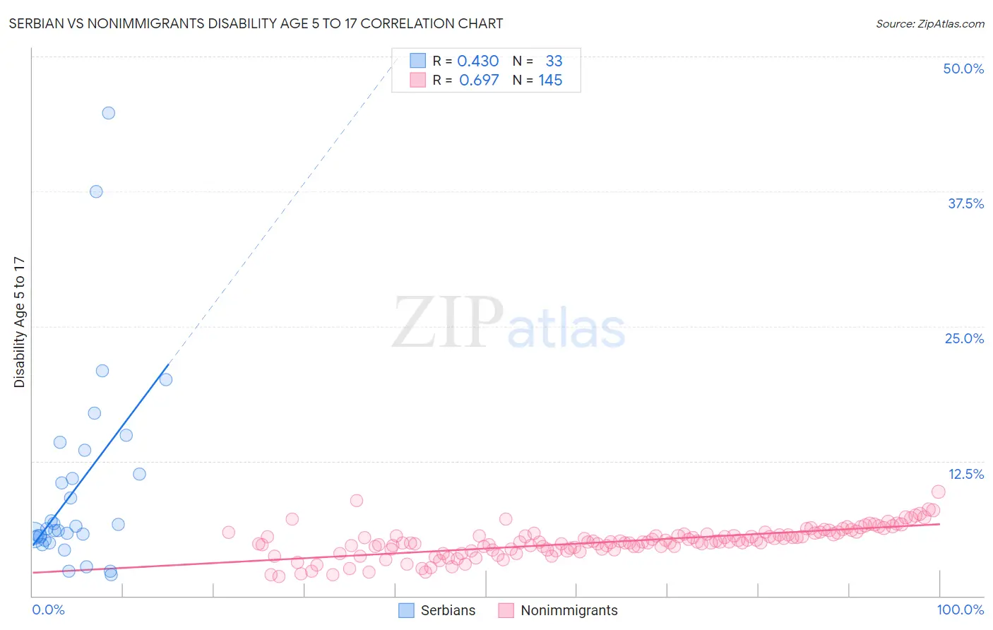 Serbian vs Nonimmigrants Disability Age 5 to 17