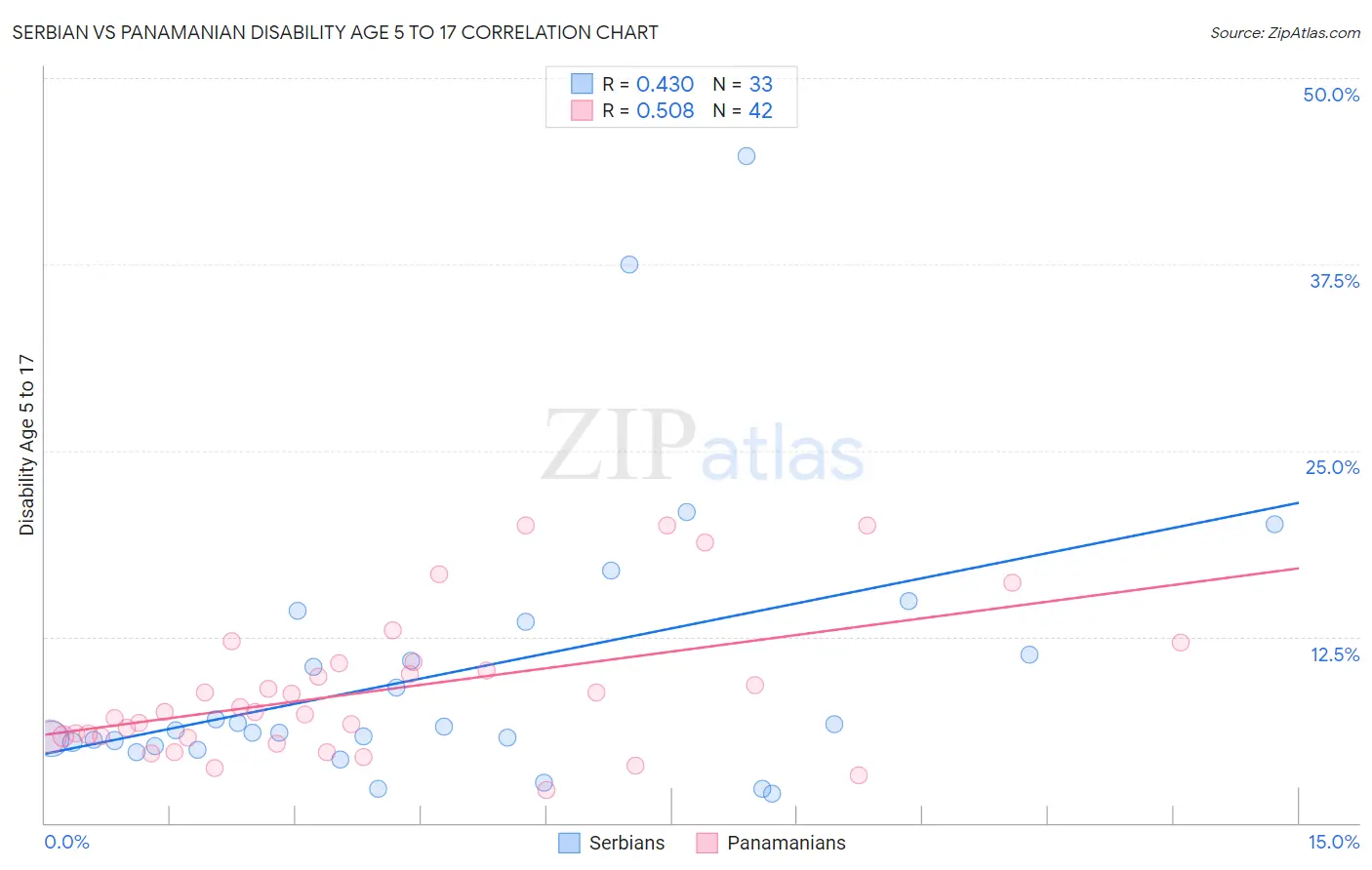 Serbian vs Panamanian Disability Age 5 to 17