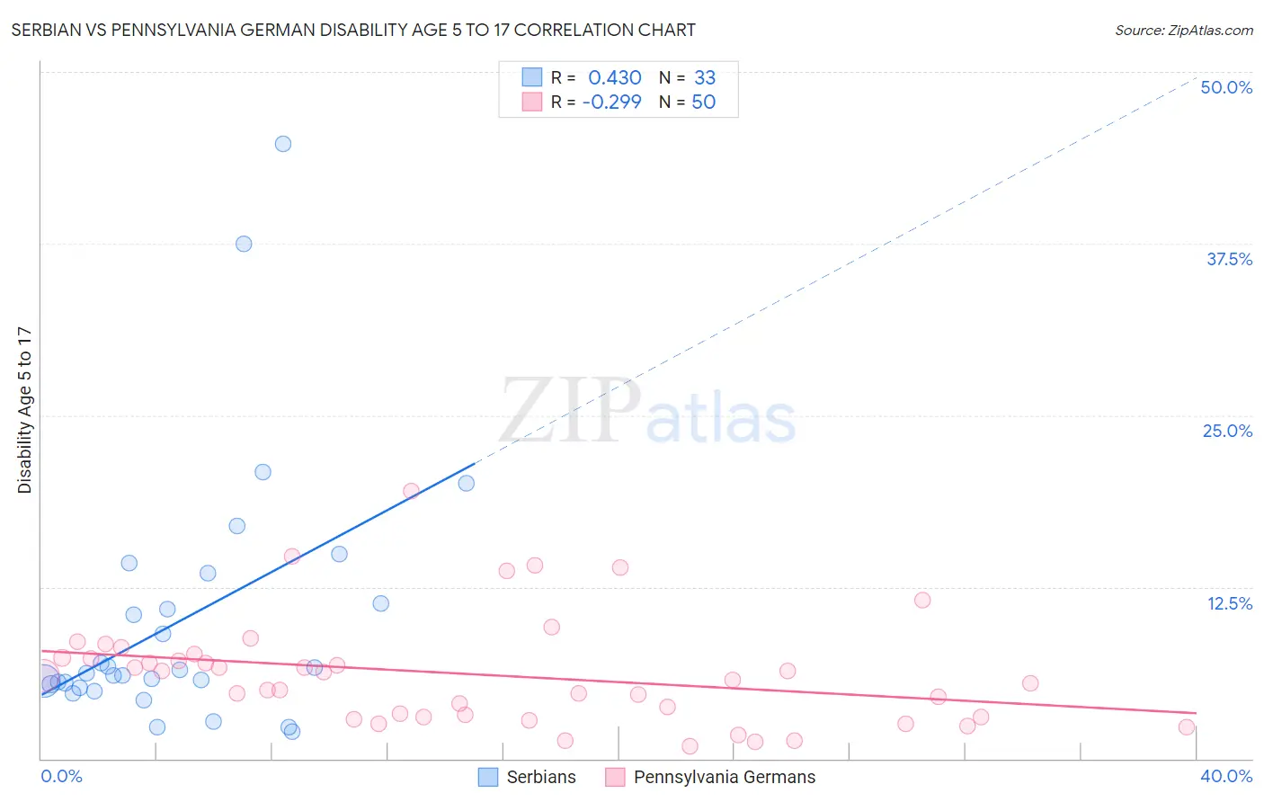 Serbian vs Pennsylvania German Disability Age 5 to 17